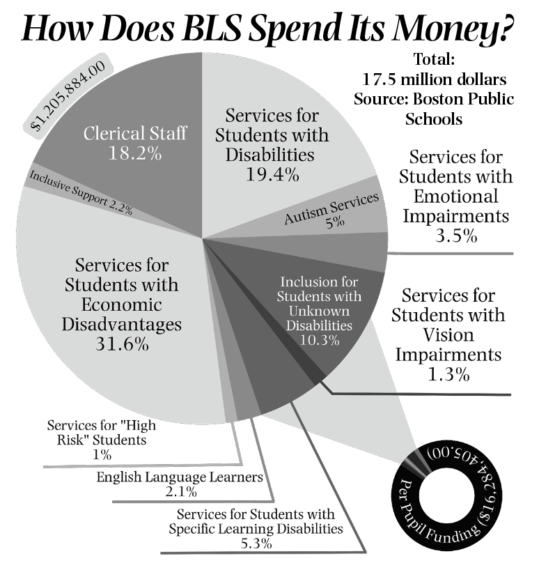 Breaking Down the BLS Budget